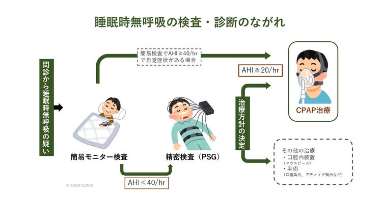 睡眠時無呼吸（SAS）の検査・診断のながれ